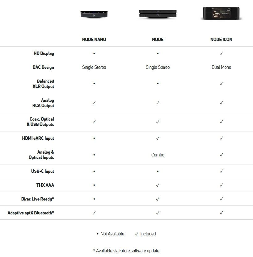 Bluesound Node Vergleich